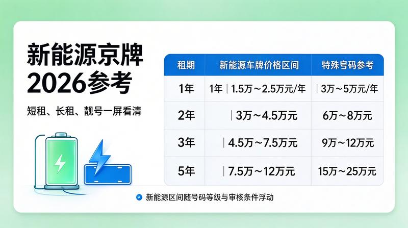 北京2026年车牌租赁政策